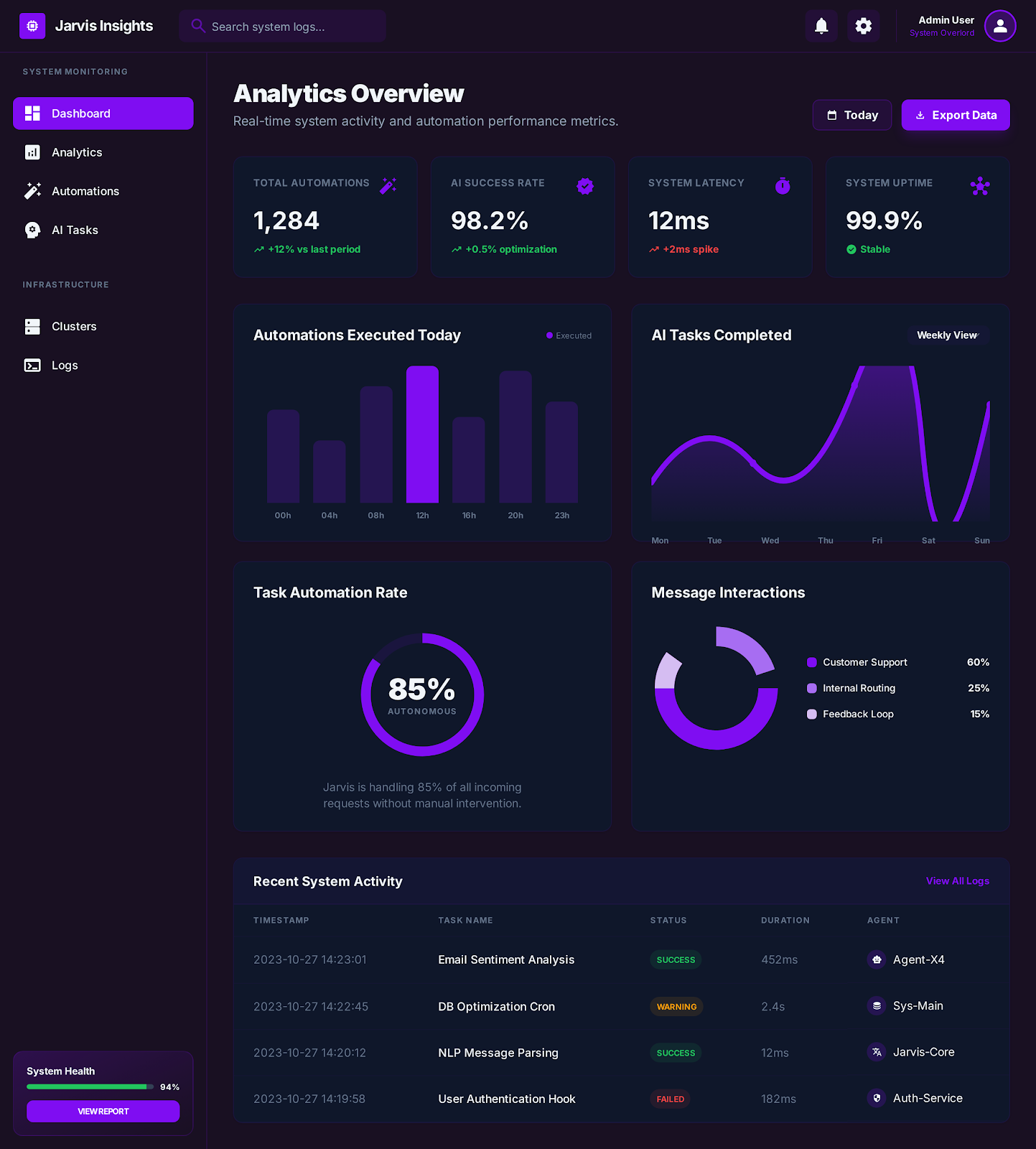 Dashboard & Insights